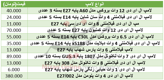 جمعه///هزینه خرید لامپ در بازار چقدر است+ جدول جمعه///هزینه خرید لامپ در بازار چقدر است+ جدول