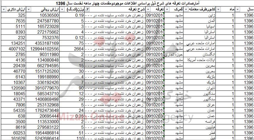 صادرات زعفران ۹۰ میلیاردی شد + جدول