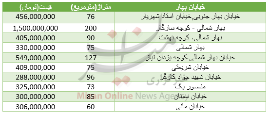 برای خرید آپارتمان در خیابان بهار چقدر باید هزینه کرد؟+جدول قیمت