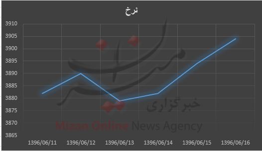 دلار از 3 هزار و 900 تومان گذشت