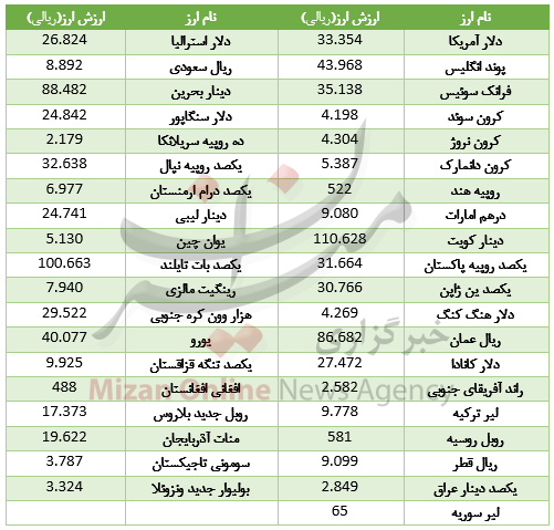 رشد 21 ارز در بازار بین بانکی/ یورو از گرانی بازماند رشد 21 ارز در بازار بین بانکی/ یورو از گرانی بازماند