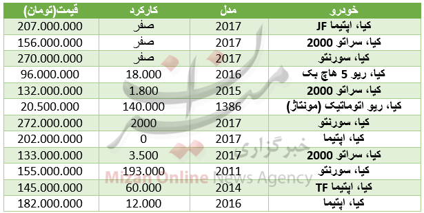 مظنه خودرو کیا در بازار+ جدول مظنه خودرو کیا در بازار+ جدول