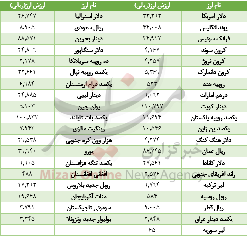 در بازار ارز بینبانکی؛ در بازار ارز بینبانکی؛