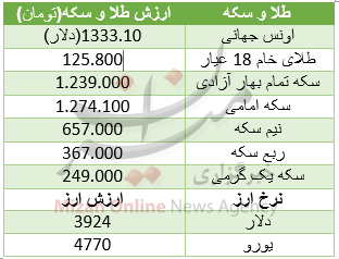سکه امامی 9 هزار تومان گران شد/ دلار 3 هزار و 924 تومان+جدول