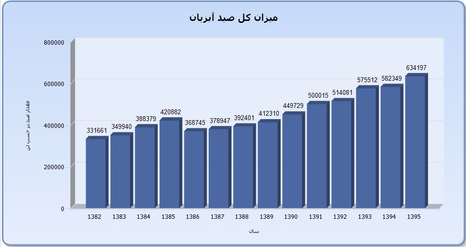 تولید بیش از ۶۳۴ هزار تن آبزی در سال ۹۵ + نمودار تولید بیش از ۶۳۴ هزار تن آبزی در سال ۹۵ + نمودار