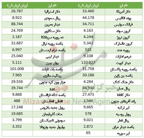 ۱۹ ارز گران شد/ ارزش ۲ ارز بدون تغییر ماند+ جدول ۱۹ ارز گران شد/ ارزش ۲ ارز بدون تغییر ماند+ جدول