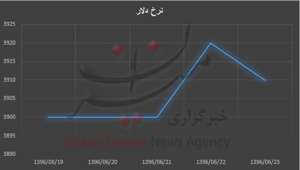دلار به ۴ هزار تومان نزدیک‌تر شد/ روند صعودی ادامه دارد + نمودار