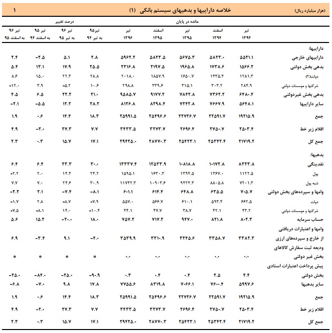 بدهی بانک ها به بانک مرکزی چقدر است؟ بدهی بانک ها به بانک مرکزی چقدر است؟
