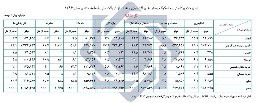 تسهیلات پرداختی بانکها ۱۷ درصد رشد کرد تسهیلات پرداختی بانکها ۱۷ درصد رشد کرد