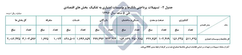 تسهیلات پرداختی بانکها ۱۷ درصد رشد کرد تسهیلات پرداختی بانکها ۱۷ درصد رشد کرد