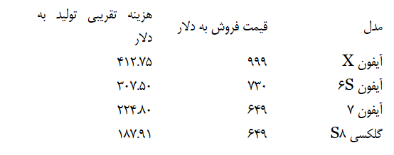 تولید هر آیفون X چقدر برای اپل تمام می شود؟
