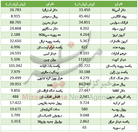 جدول قیمت ارز بین بانکی جدول قیمت ارز بین بانکی