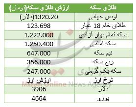کاهش قیمت طلا در بازار/ سکه نزولی شد+ جدول قیمت کاهش قیمت طلا در بازار/ سکه نزولی شد+ جدول قیمت