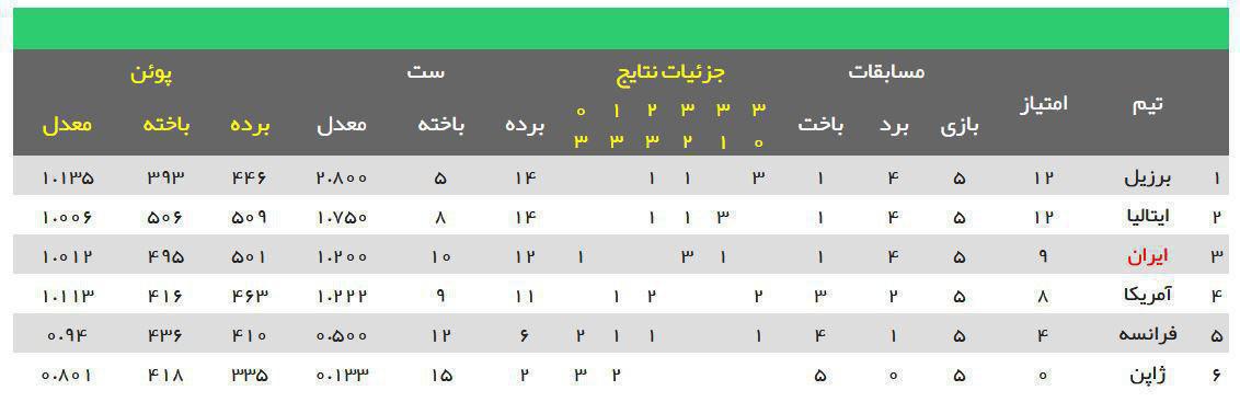 برزیل قهرمان شد/ ایران بر سکوی سوم ایستاد برزیل قهرمان شد/ ایران بر سکوی سوم ایستاد
