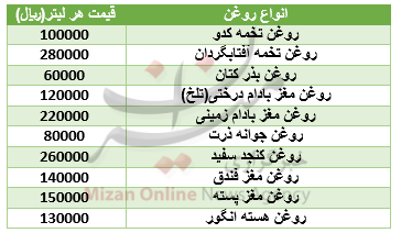 برای خرید انواع روغن چقدر باید هزینه کرد؟+جدول قیمت