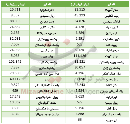 ارزش16 ارز در بازار بین بانکی آب رفت/ دلار در اوج+ جدول ارزش16 ارز در بازار بین بانکی آب رفت/ دلار در اوج+ جدول