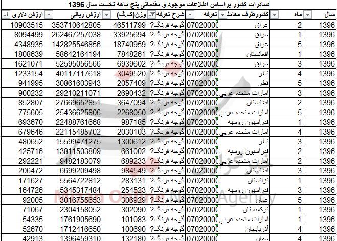 صادرات ۱۳۶ هزار تن گوجه فرنگی در 5 ماه / گوجه صادراتی کیلویی ۸۳۰ تومان + جدول صادرات ۱۳۶ هزار تن گوجه فرنگی در 5 ماه / گوجه صادراتی کیلویی ۸۳۰ تومان + جدول