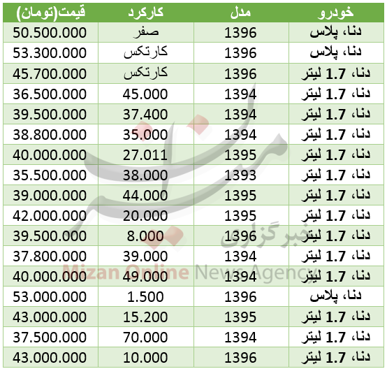 دلار در اوج/ خریداران خودرو دنا بخوانند/ تب سکه فروکش کرد