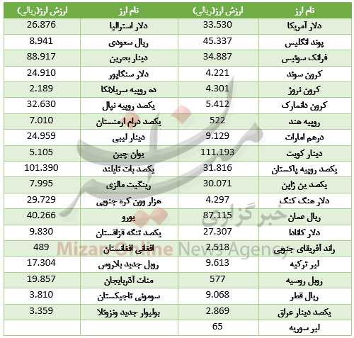 صعود ارزش 27 ارز در بازار بین بانکی/ دلار در صدر گرانی+ جدول
