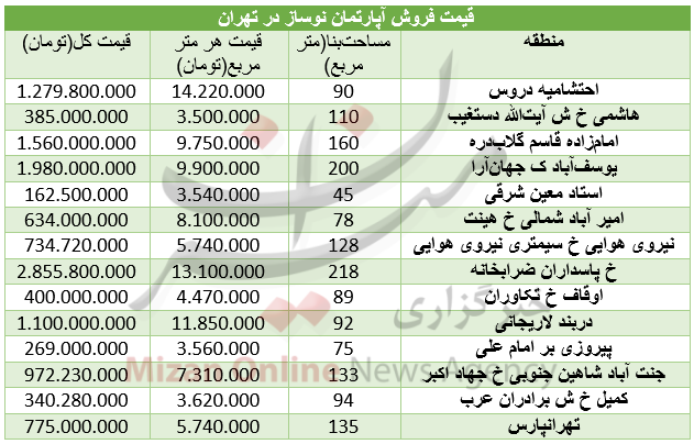 مظنه آپارتمان نوساز در تهران+ جدول مظنه آپارتمان نوساز در تهران+ جدول
