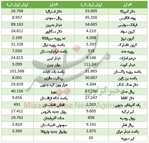31 ارز در بازار بین بانکی رشد کرد/ دلار در مدار گرانی