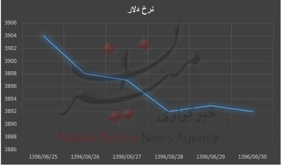 نرخ دلار نزولی شد/ کاهش ۱۰ تومانی در هفته گذشته+ نمودار نرخ دلار نزولی شد/ کاهش ۱۰ تومانی در هفته گذشته+ نمودار