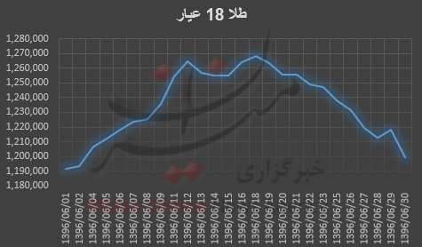 نمودار قیمت طلا نمودار قیمت طلا
