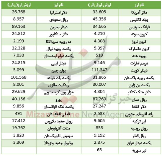 ثبات نرخ ارزهای بین بانکی + جدول ثبات نرخ ارزهای بین بانکی + جدول