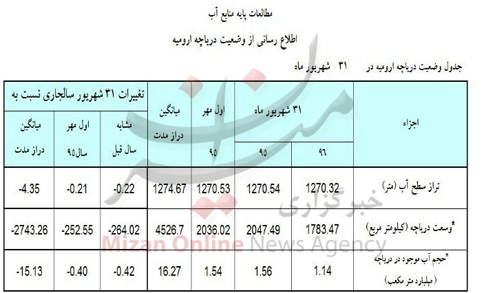 کاهش بیش از 260 کیلومتر مربعی وسعت دریاچه ارومیه/ شرایط برای احیا سخت‌تر شد