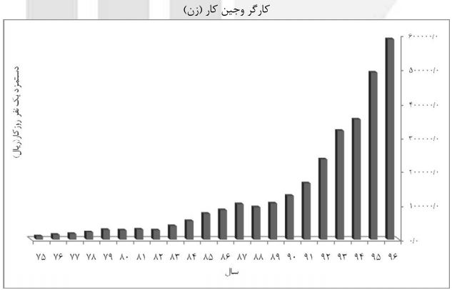 دستمزد کارگران بخش کشاورزی چقدر بوده است؟ + نمودار