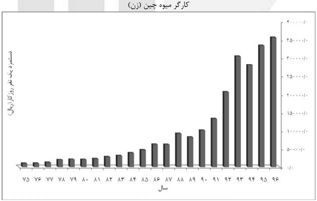 دستمزد کارگران بخش کشاورزی چقدر بوده است؟ + نمودار