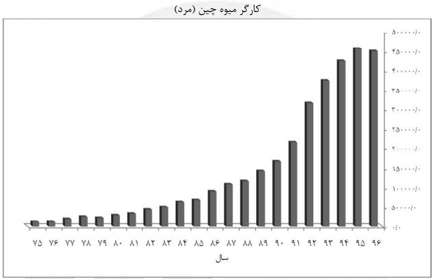 دستمزد کارگران بخش کشاورزی چقدر بوده است؟ + نمودار