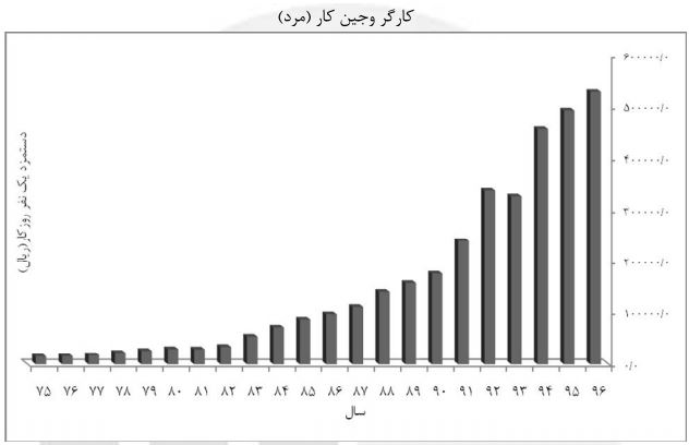 دستمزد کارگران بخش کشاورزی چقدر بوده است؟ + نمودار