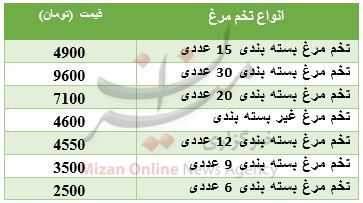 قیمت تخم مرغ در بازار+ جدول