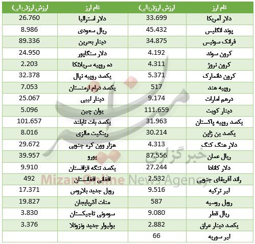 18 ارز نزولی شد/ دلار گرانی را انتخاب کرد+ جدول