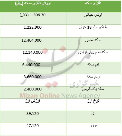 افزایش قیمت سکه امامی و دلار در بازار + جدول قیمت افزایش قیمت سکه امامی و دلار در بازار + جدول قیمت