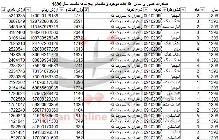 صادرات بیش از 46 تن زعفران به صورت فله + جدول