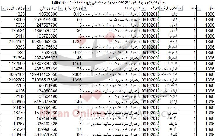 صادرات زعفران به 54 کشور جهان/ بیش از 46 تن زعفران فله ای صادر شد+ جدول