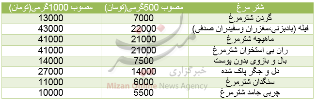 برای خرید گوشت شترمرغ چقدر باید هزینه کرد؟+جدول قیمت برای خرید گوشت شترمرغ چقدر باید هزینه کرد؟+جدول قیمت