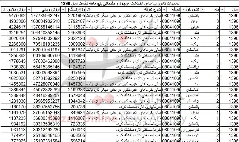 درآمد 82 میلیون دلاری با خرما/ صادرات به 76 کشور جهان + جدول
