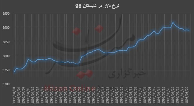 نرخ دلار نرخ دلار