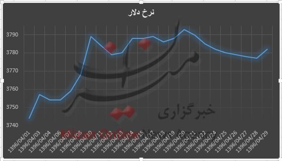 نرخ دلار نرخ دلار