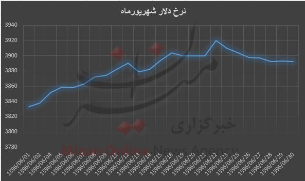 نرخ دلار نرخ دلار