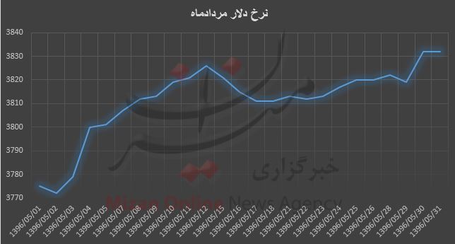 نرخ دلار نرخ دلار
