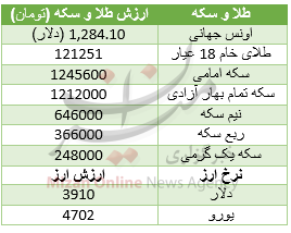 جدول قیمت طلا و سکه جدول قیمت طلا و سکه