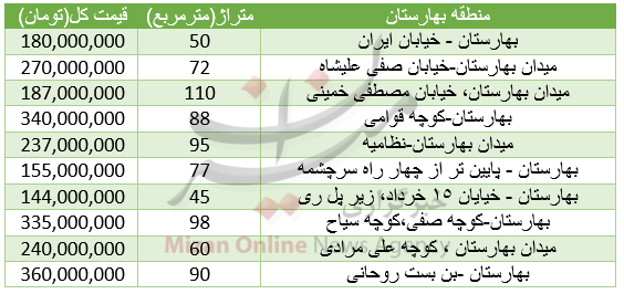 برای خرید آپارتمان در منطقه بهارستان چقدر باید هزینه کرد؟+جدول قیمت
