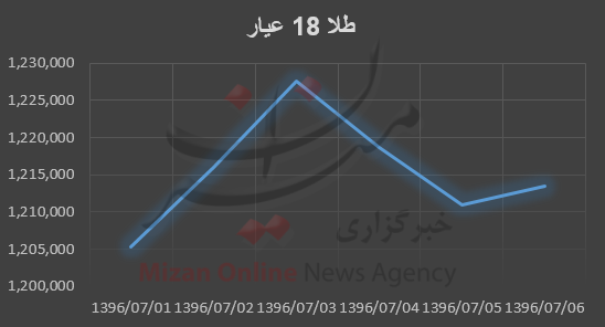 نمودار قیمت طلا و سکه در هفته گذشته نمودار قیمت طلا و سکه در هفته گذشته