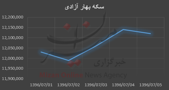 نمودار قیمت طلا و سکه در هفته گذشته نمودار قیمت طلا و سکه در هفته گذشته