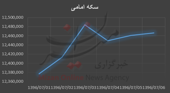 نمودار قیمت طلا و سکه در هفته گذشته نمودار قیمت طلا و سکه در هفته گذشته