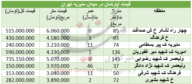 مظنه خرید مسکن در منطقه منیریه+ جدول مظنه خرید مسکن در منطقه منیریه+ جدول